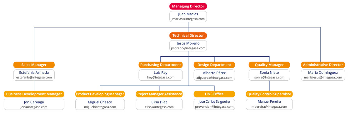 Organization-Chart-Integasa-2022